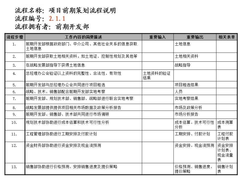 房地产公司前期部流程ppt课件.ppt_第2页