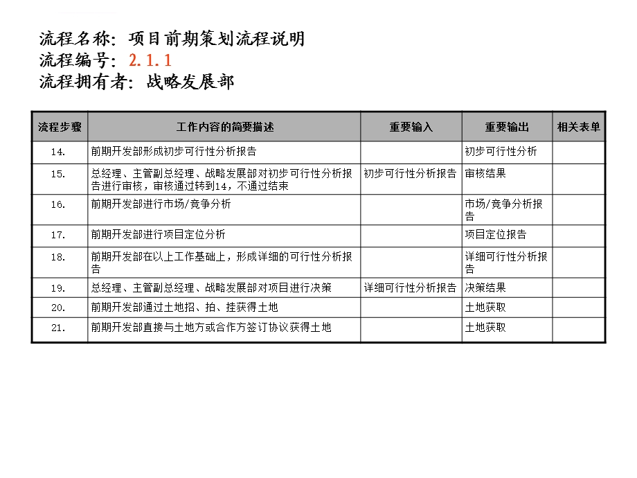 房地产公司前期部流程ppt课件.ppt_第3页