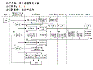 房地产公司前期部流程ppt课件.ppt