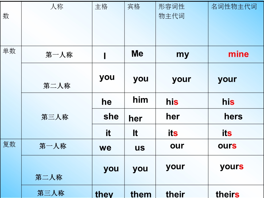 形容词性和名词性物主代词专项练习课件.ppt_第3页