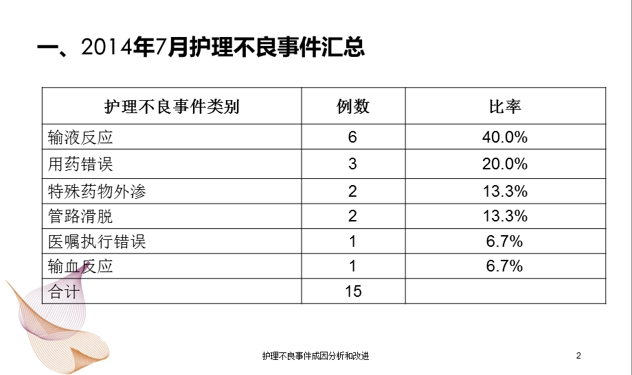 护理不良事件成因分析和改进培训课件.ppt_第2页