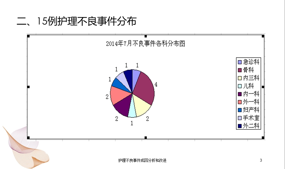 护理不良事件成因分析和改进培训课件.ppt_第3页