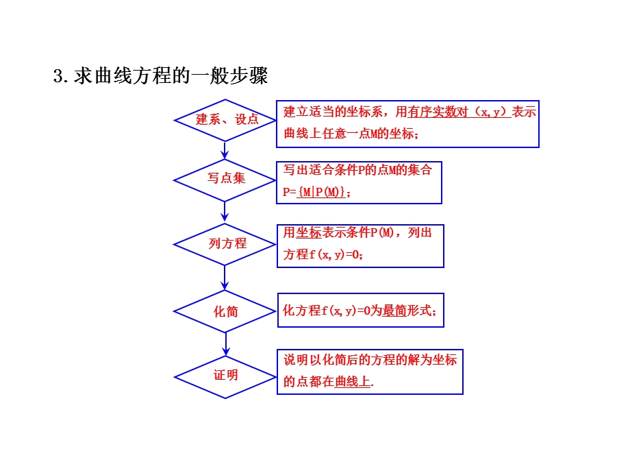 求曲线的方程课件.ppt_第3页