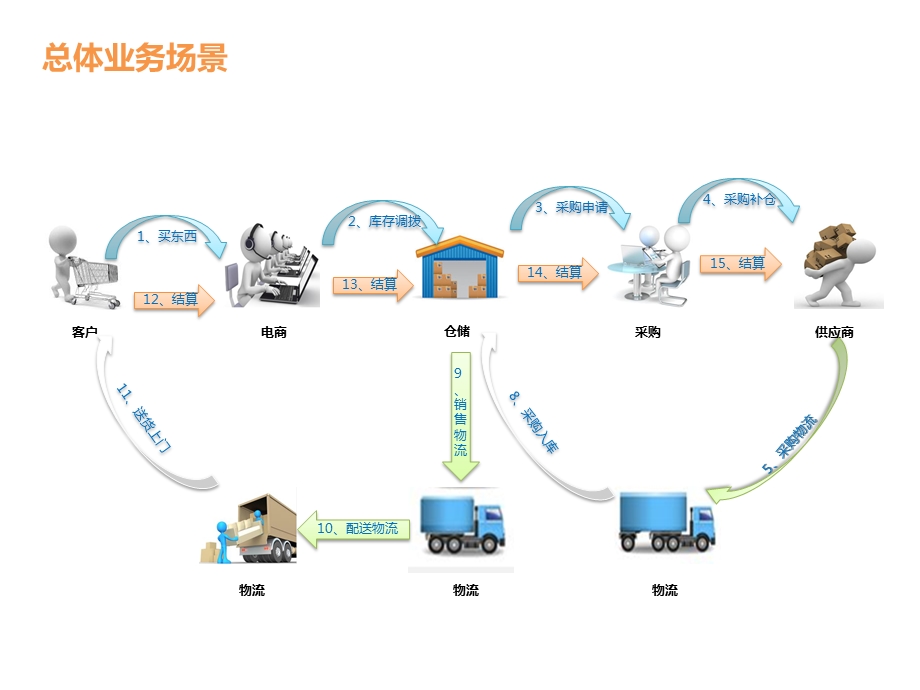 宜宾欣联物流平台解决方案.ppt_第3页