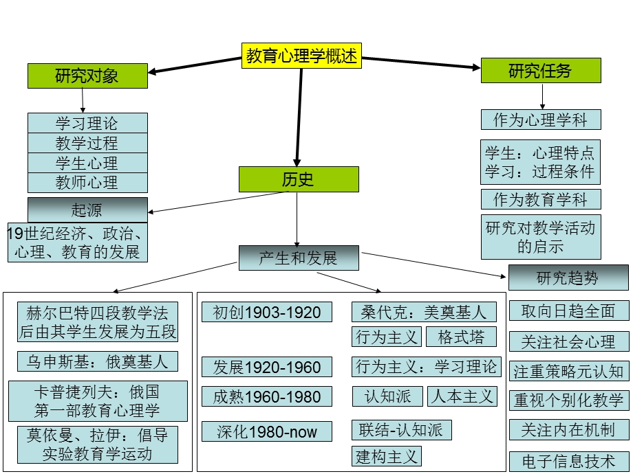 教育心理学思维导图ppt课件.ppt_第1页