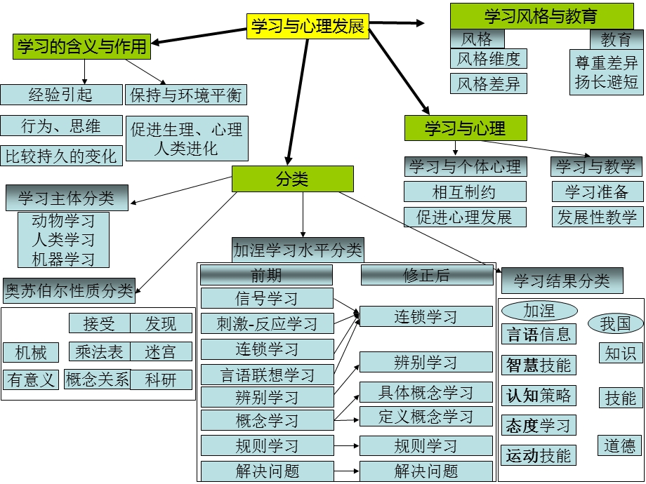 教育心理学思维导图ppt课件.ppt_第2页