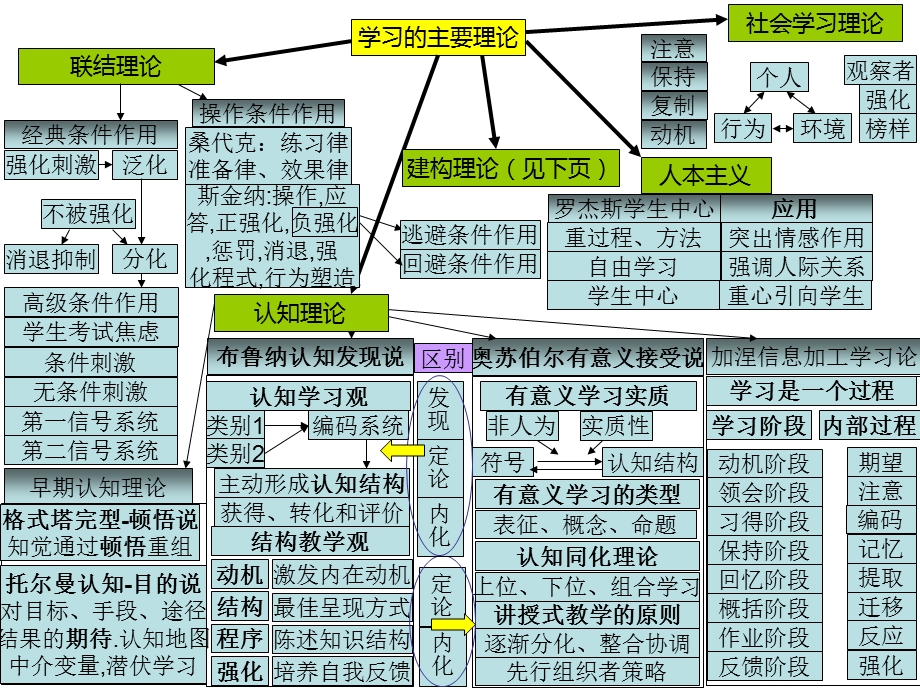 教育心理学思维导图ppt课件.ppt_第3页