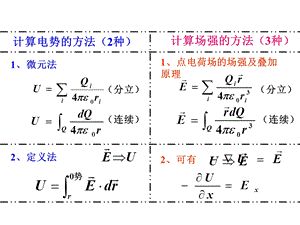 大学物理电磁学总结(精华)课件.ppt