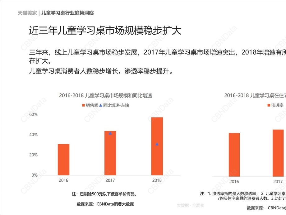 天猫美家儿童学习桌行业趋势洞察.pptx_第3页