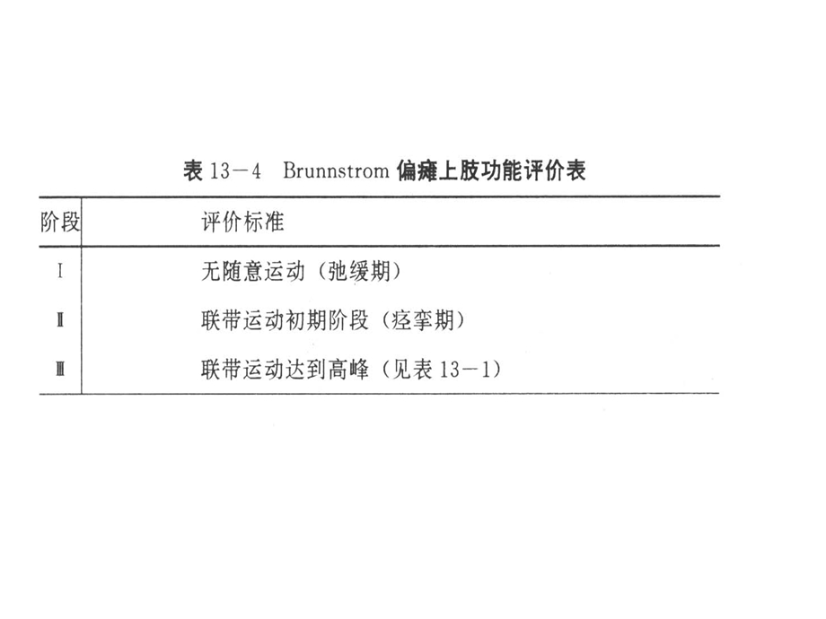 成人偏瘫运动功能评定讲义课件.ppt_第2页