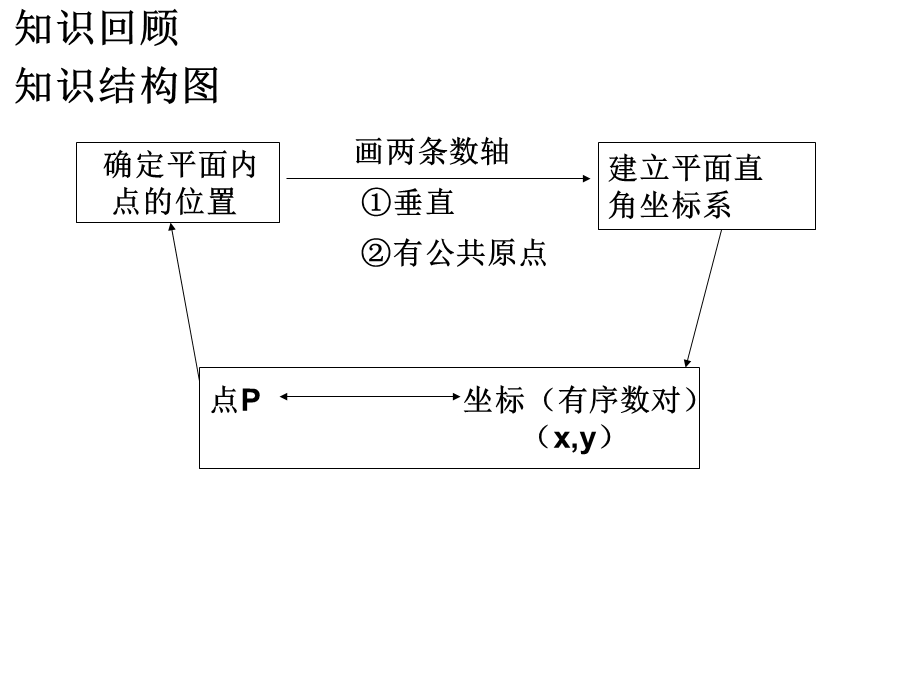 平面直角坐标系习题ppt课件.ppt_第2页