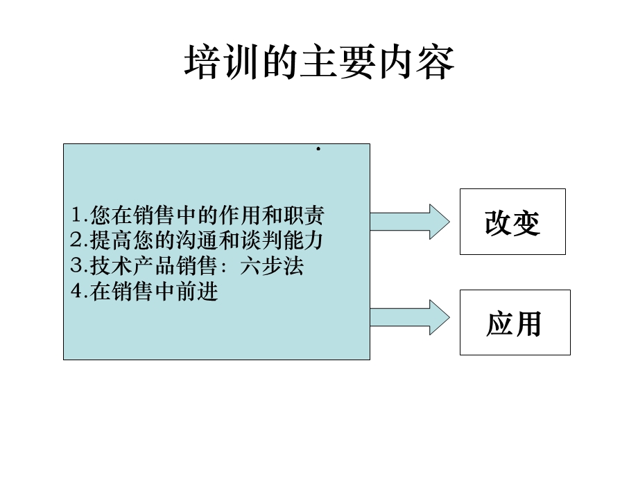 技术产品专业销售技巧课件.ppt_第3页