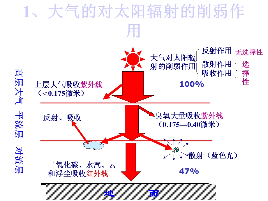 对流层大气的受热过程PPT教学课件.ppt_第3页