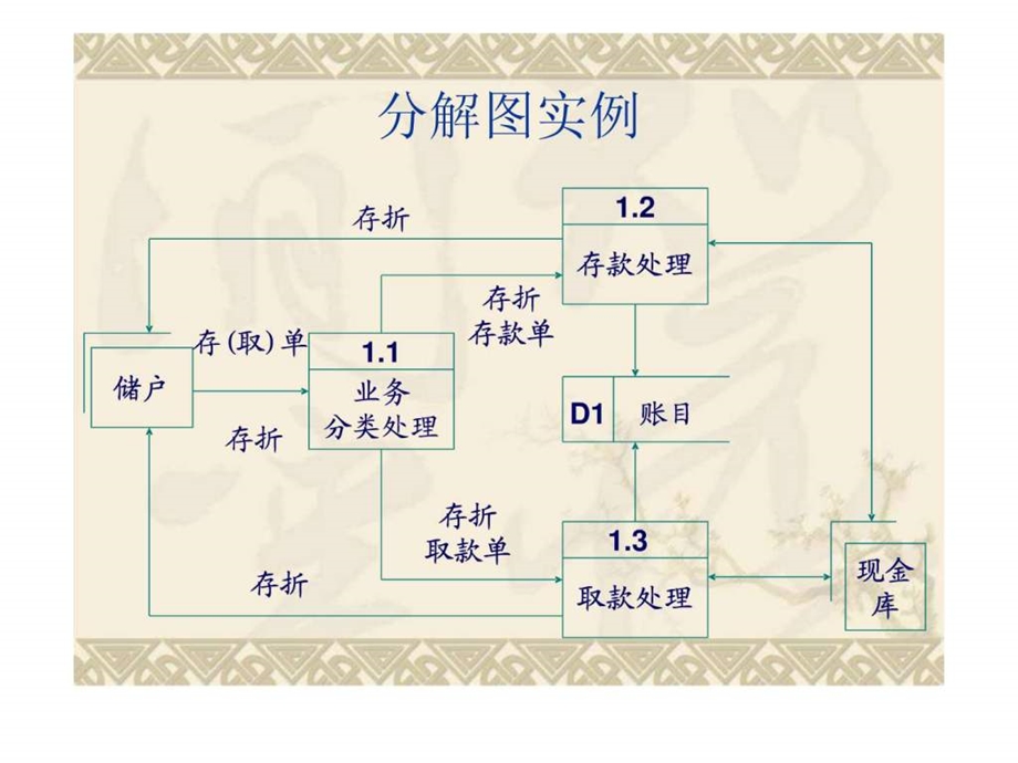 数据流程图练习题课件.ppt_第3页