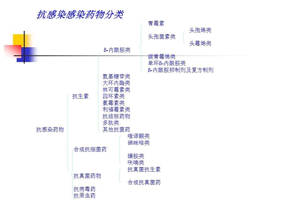 抗感染药物的分类及作用特点课件.pptx_第2页