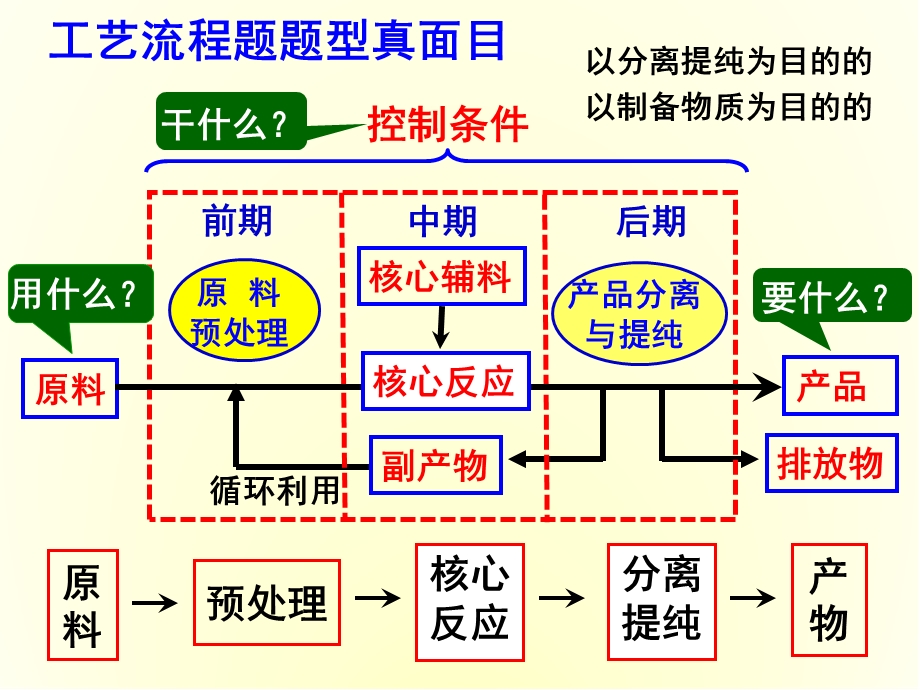 无机化工流程专题复习课件.ppt_第3页