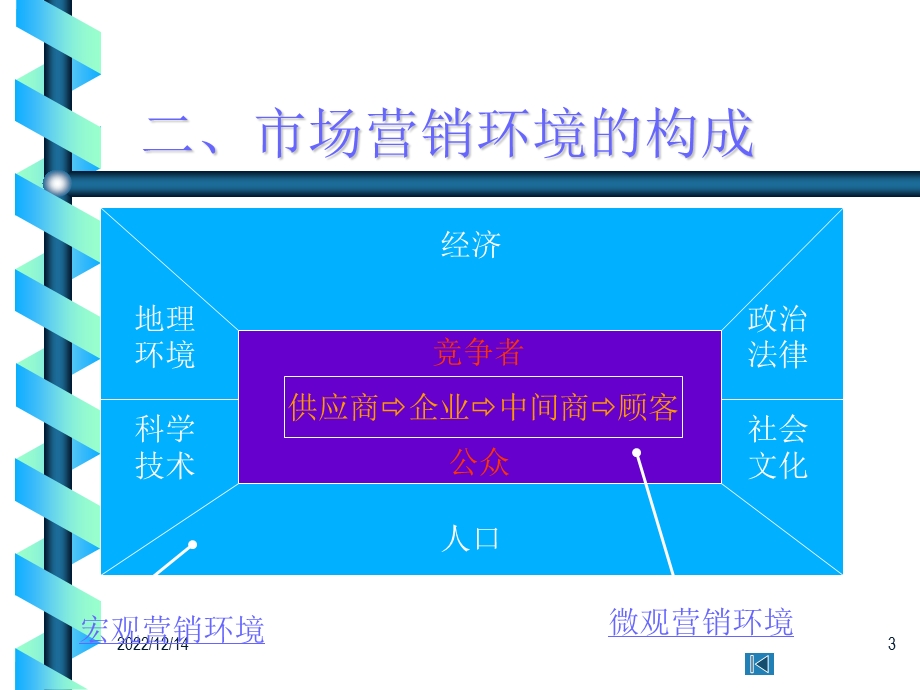 市场营销环境的含义及特点ppt课件.ppt_第3页