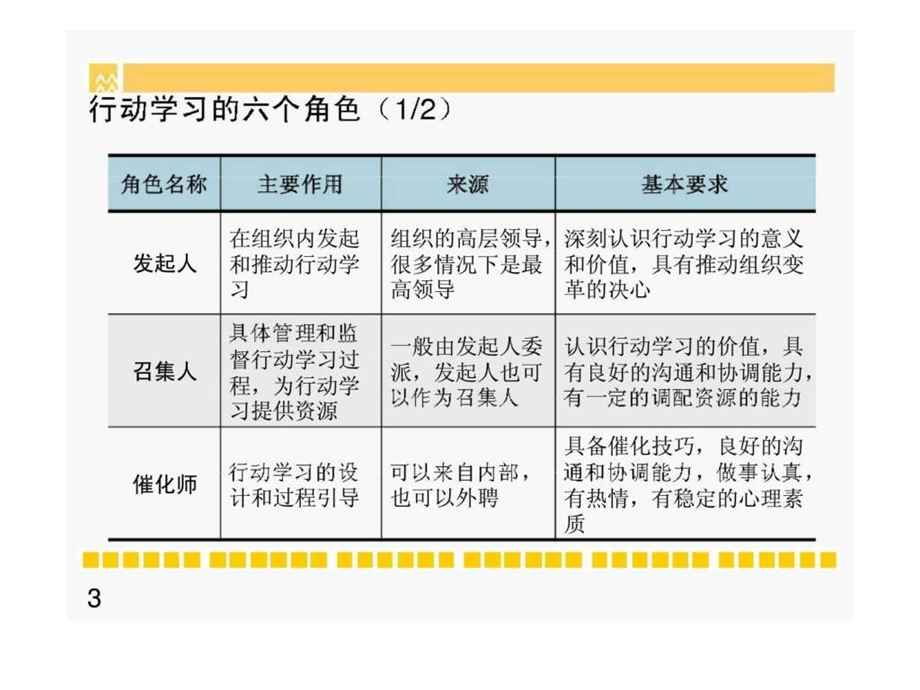 某集团行动学习的过程管理精选课件.ppt_第3页