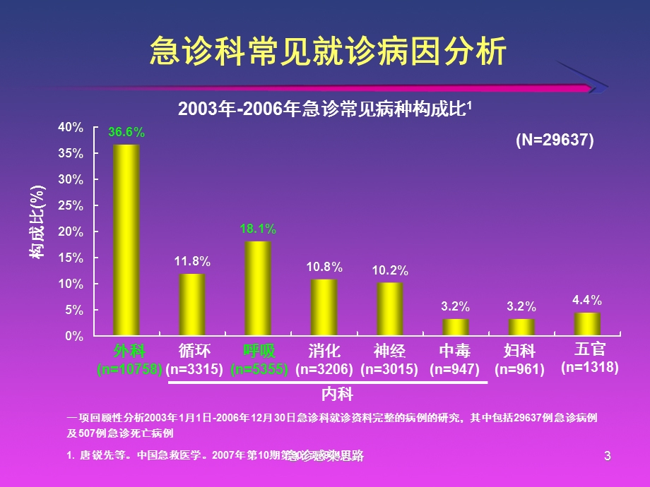 急诊感染思路培训课件.ppt_第3页