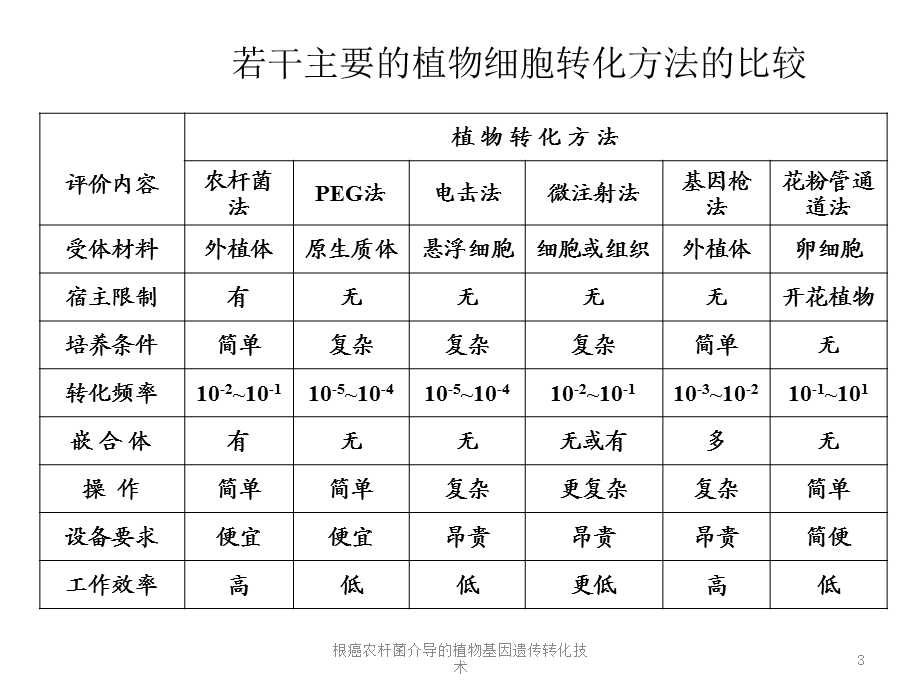 根癌农杆菌介导的植物基因遗传转化技术培训课件.ppt_第3页