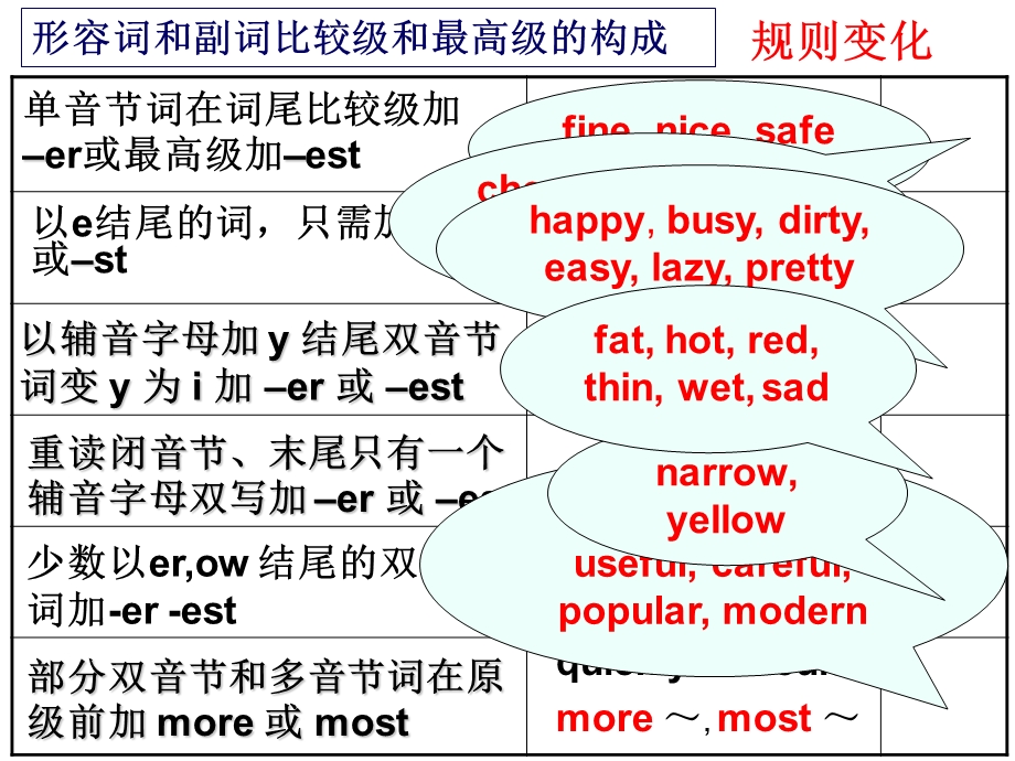 形容词和副词的比较级与最高级课件.ppt_第3页