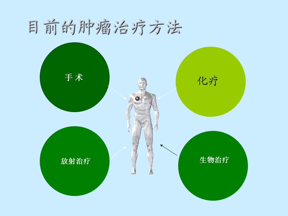 常用化疗方案ppt课件.ppt_第3页