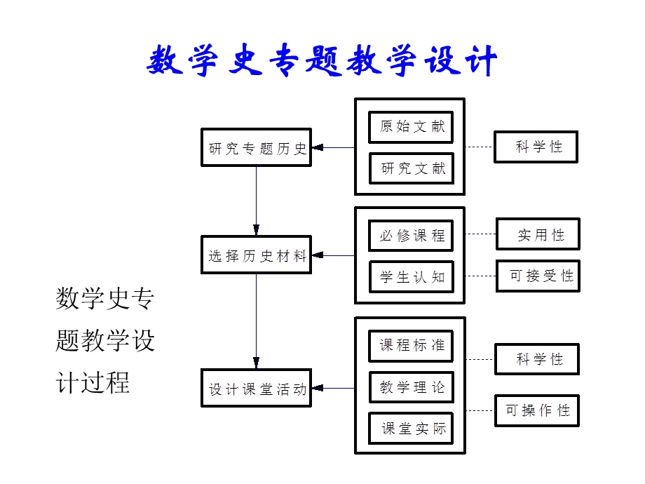 新课程中的数学史课件.ppt_第2页