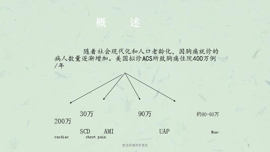 急性胸痛院前急救课件.ppt_第2页