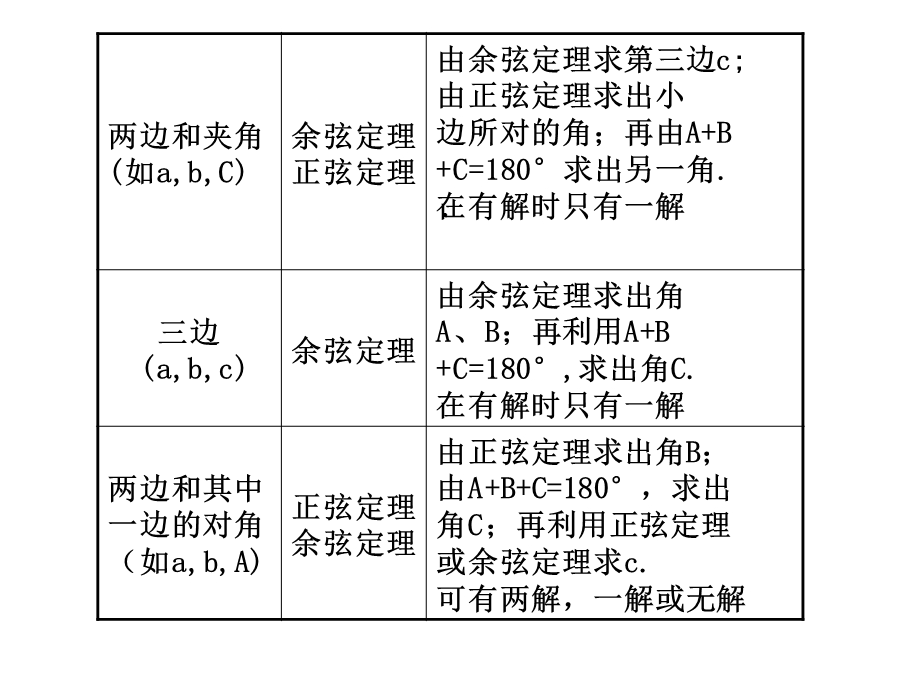 正弦定理、余弦定理应用举例课件.ppt_第2页