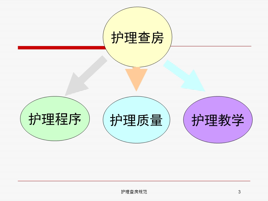 护理查房规范培训课件.ppt_第3页