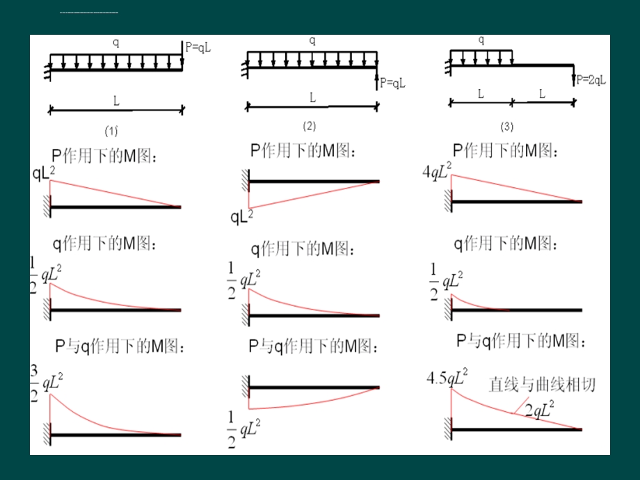 弯矩图(各种情况)ppt课件.ppt_第3页