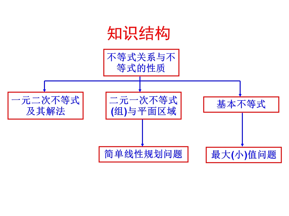 必修5第三章不等式复习课课件.ppt_第2页