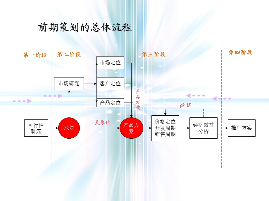 房地产项目全案策划ppt课件.ppt_第3页