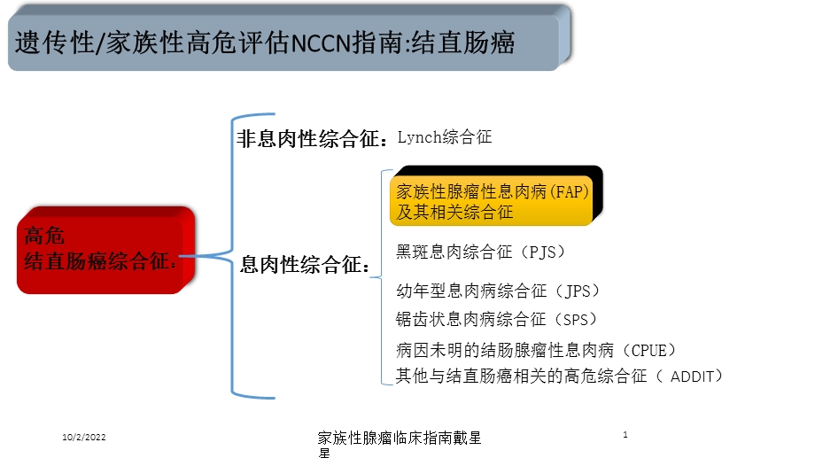 家族性腺瘤临床指南戴星星课件.ppt_第1页