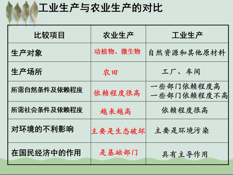 工业区位因素与工业地域联系ppt10人教版课件.ppt_第2页