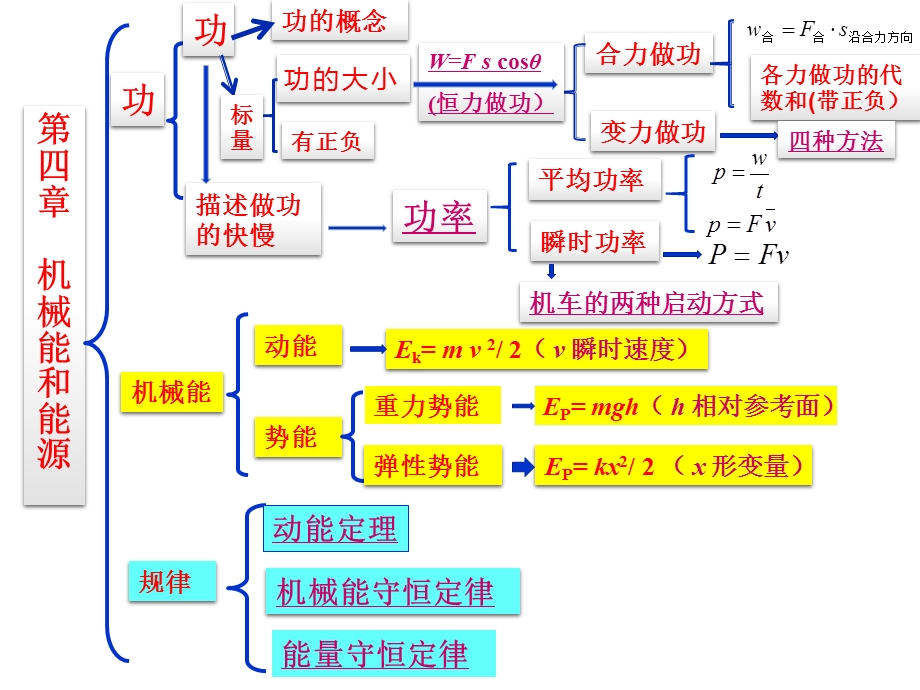 教科必修2《第四章机械能和能源本章小结》46课件一等奖.pptx_第3页