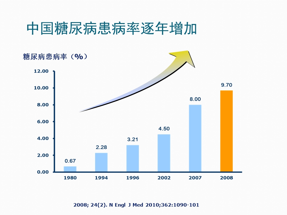 常用胰岛素分类ppt课件.pptx_第2页