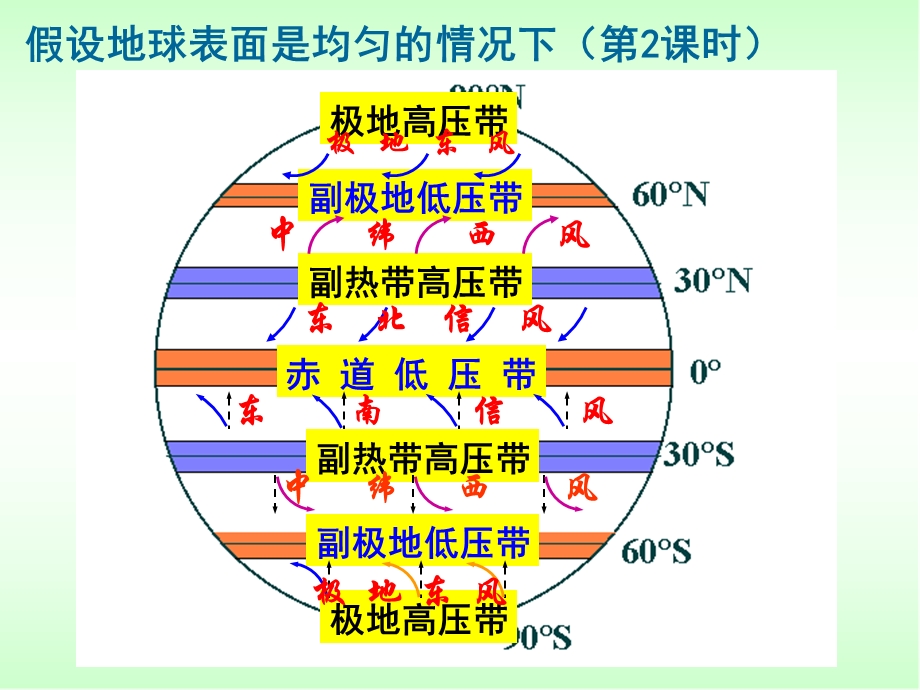 大气活动中心季风课件.ppt_第2页