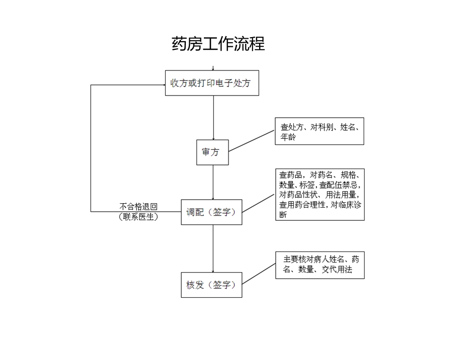 整形医院科室接待流程图解ppt课件.ppt_第2页