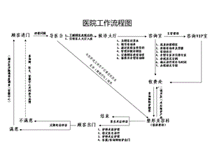 整形医院科室接待流程图解ppt课件.ppt