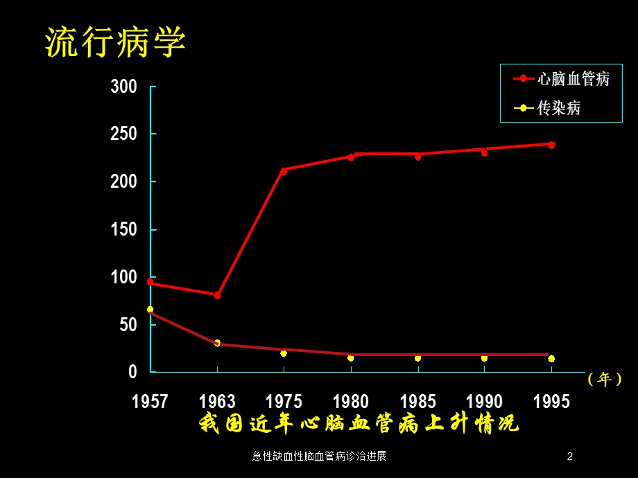 急性缺血性脑血管病诊治进展培训课件.ppt_第2页