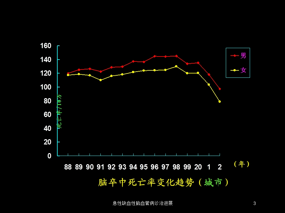 急性缺血性脑血管病诊治进展培训课件.ppt_第3页