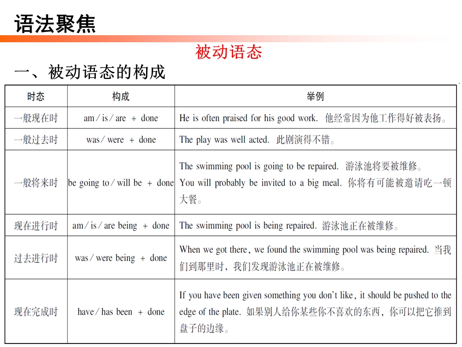 外研版九年级下册英语课件：Module6Unit3.ppt_第2页