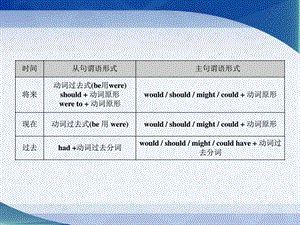 大学英语虚拟语气详解课件.pptx