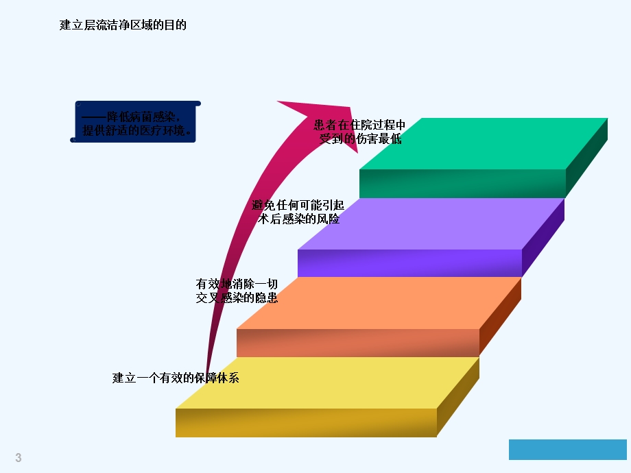 层流洁净手术室管理课件.ppt_第3页