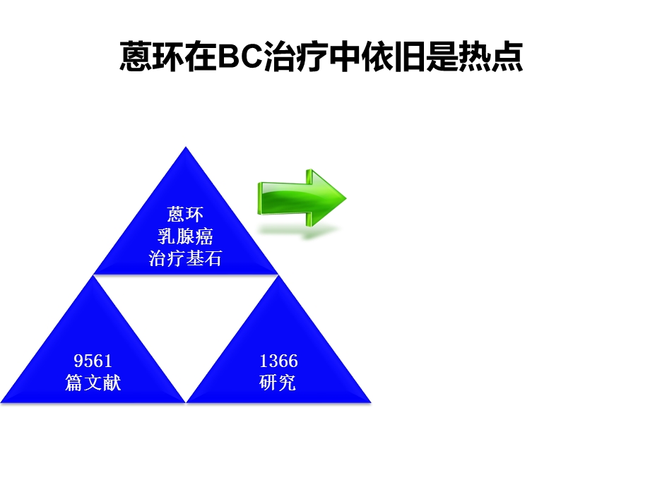 循证医学证据抗乳腺癌化疗演变.pptx_第3页