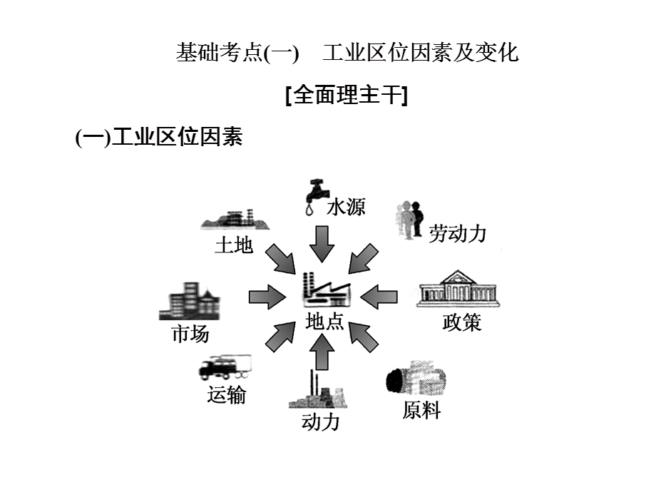 工业区位选择课件.ppt_第2页