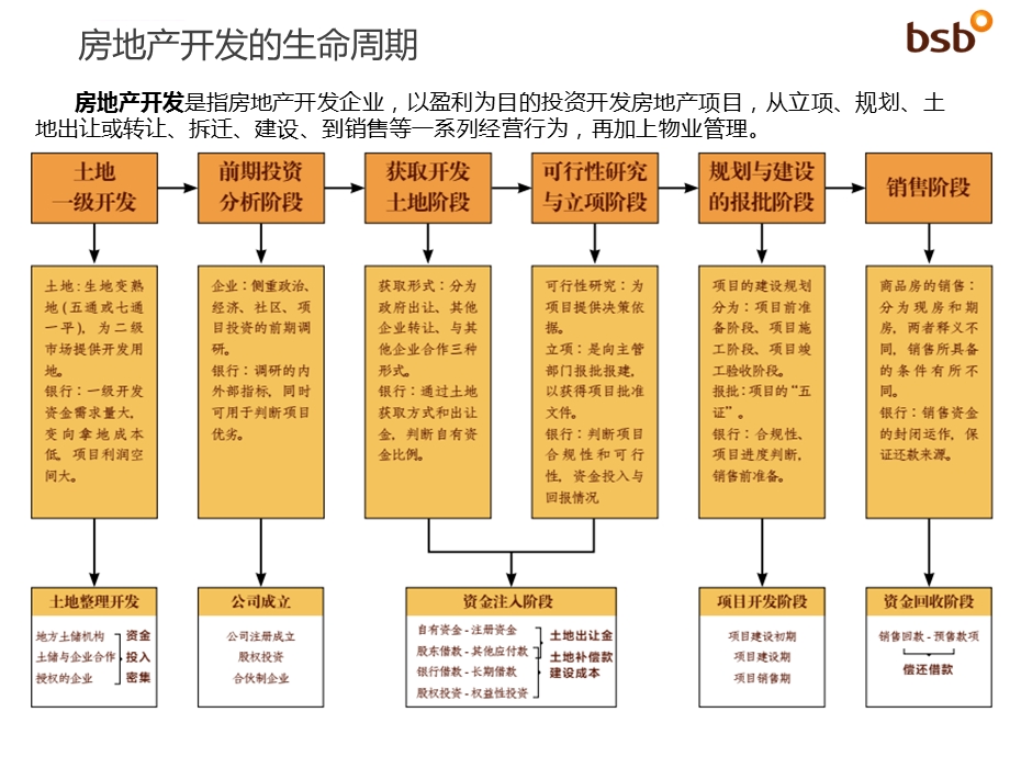 房地产企业从拿地到交付之全流程及要点ppt课件.ppt_第2页