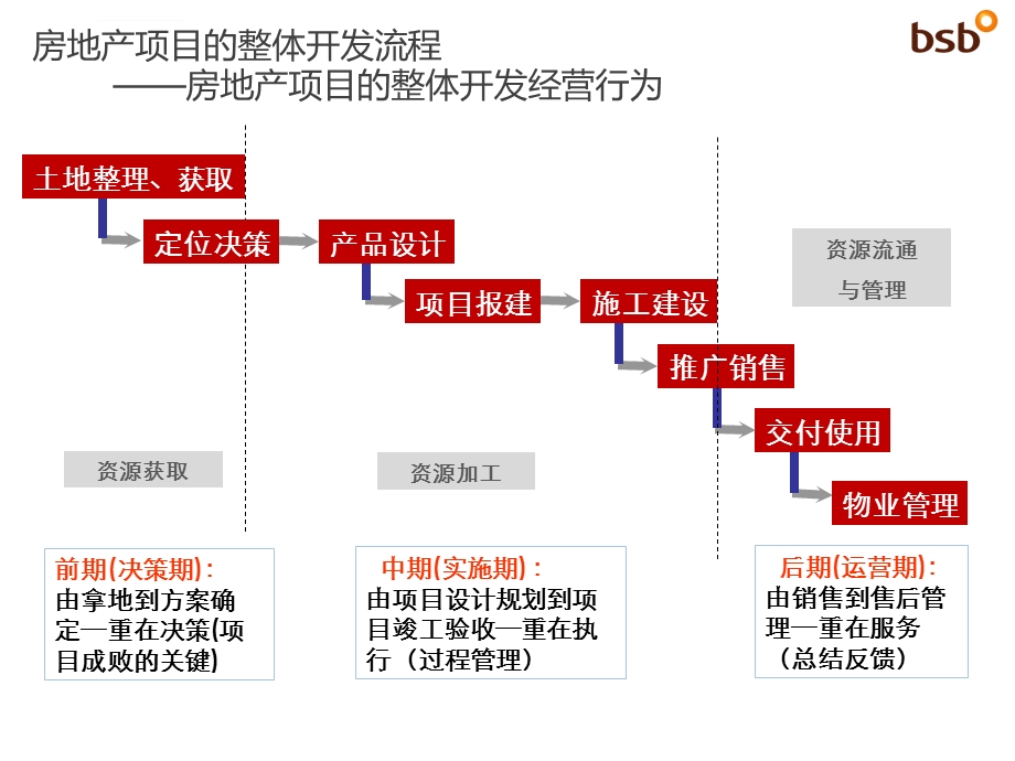 房地产企业从拿地到交付之全流程及要点ppt课件.ppt_第3页