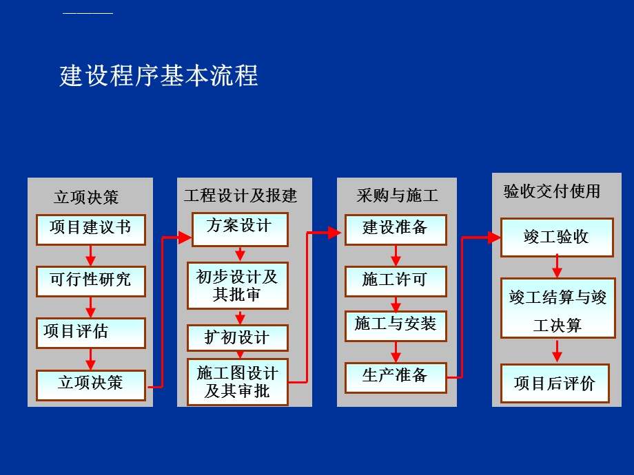 工程建设项目基本建设程序ppt课件.ppt_第3页